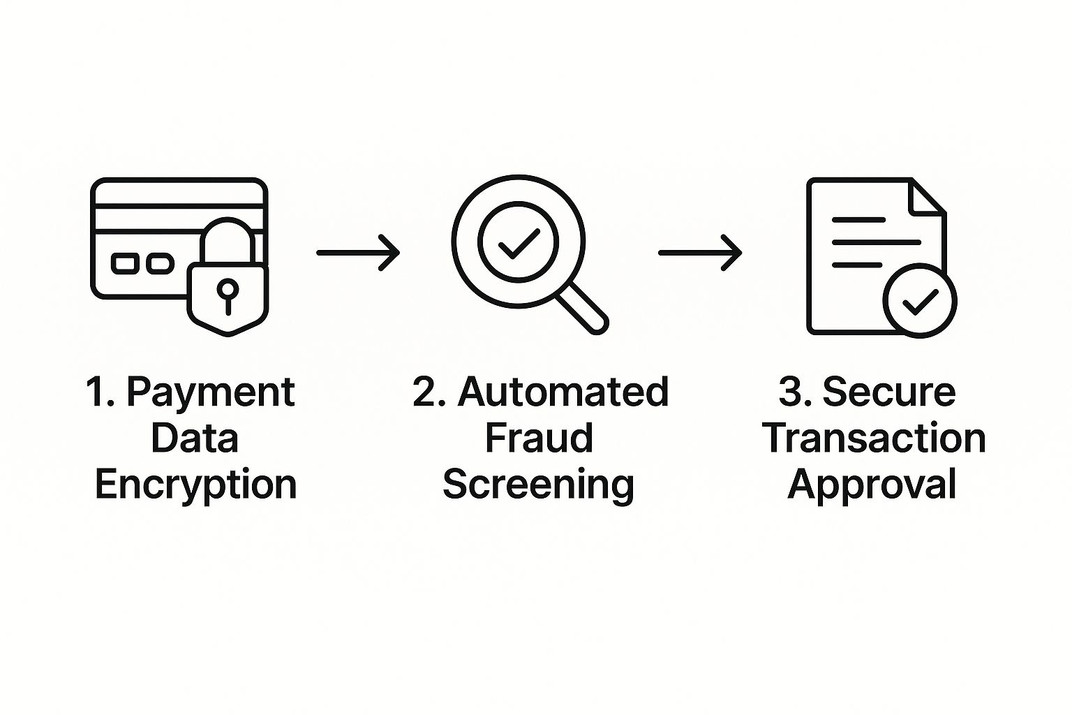 Diagram of payment encryption, automated fraud screening, and approval steps in ecommerce fraud prevention
