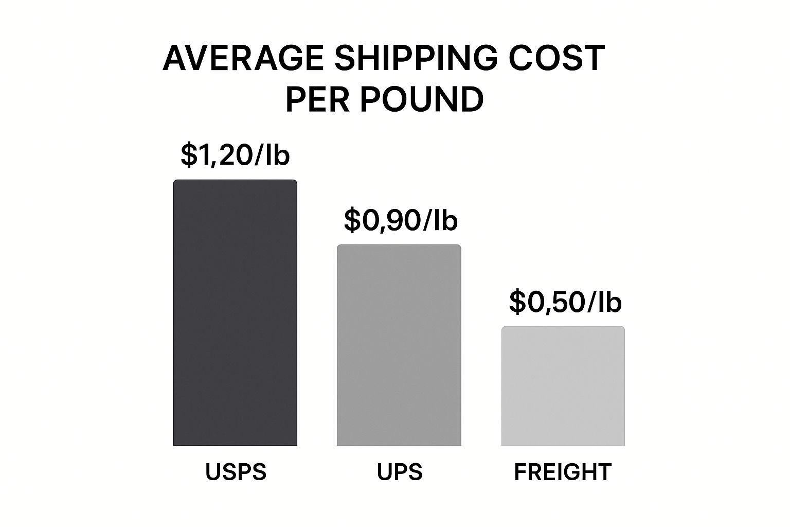 Chart comparing average per-pound shipping costs for USPS, UPS, and freight carriers