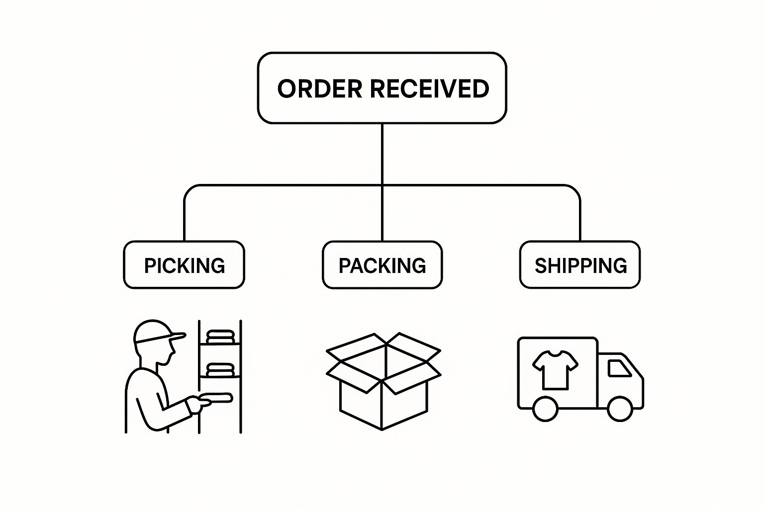 Diagram of the order, picking, packing, and shipping workflow used by apparel fulfillment services
