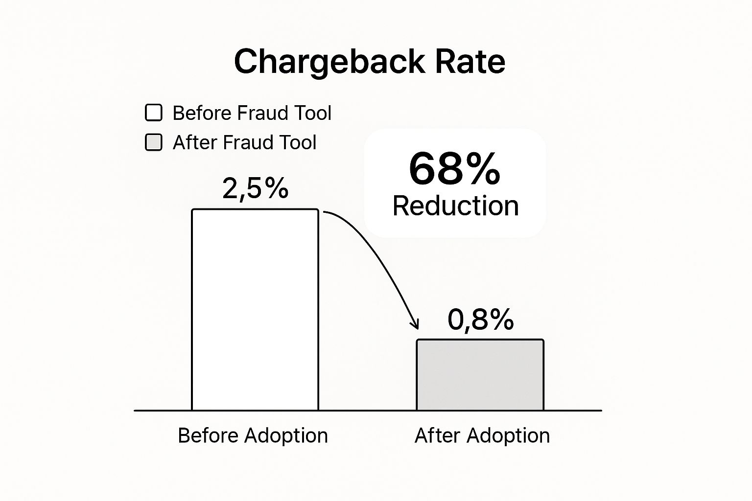 Bar chart showing a 68% chargeback rate reduction after adopting a fraud prevention app