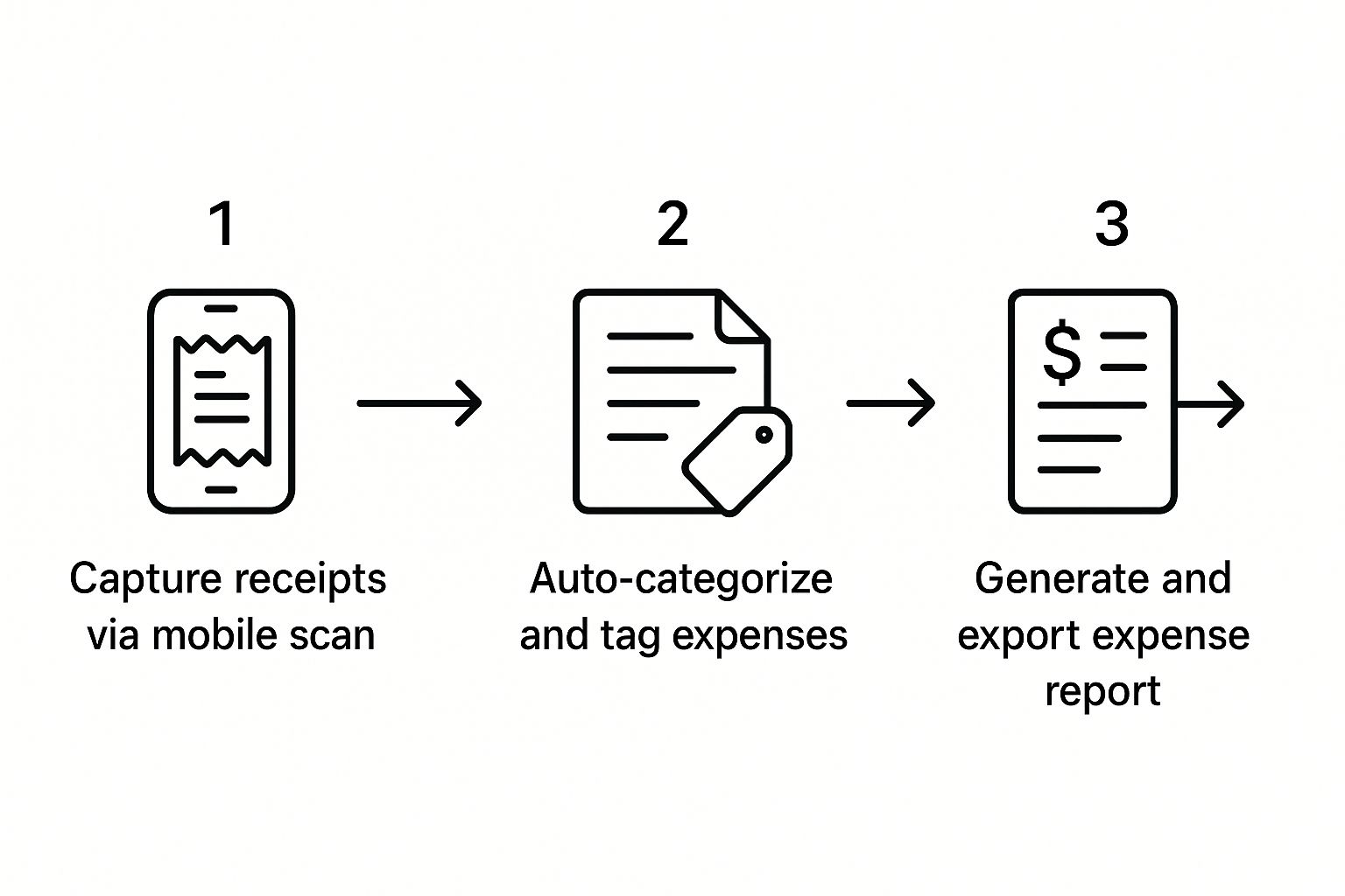 Workflow diagram of capturing receipts, auto-categorizing, and exporting expense reports