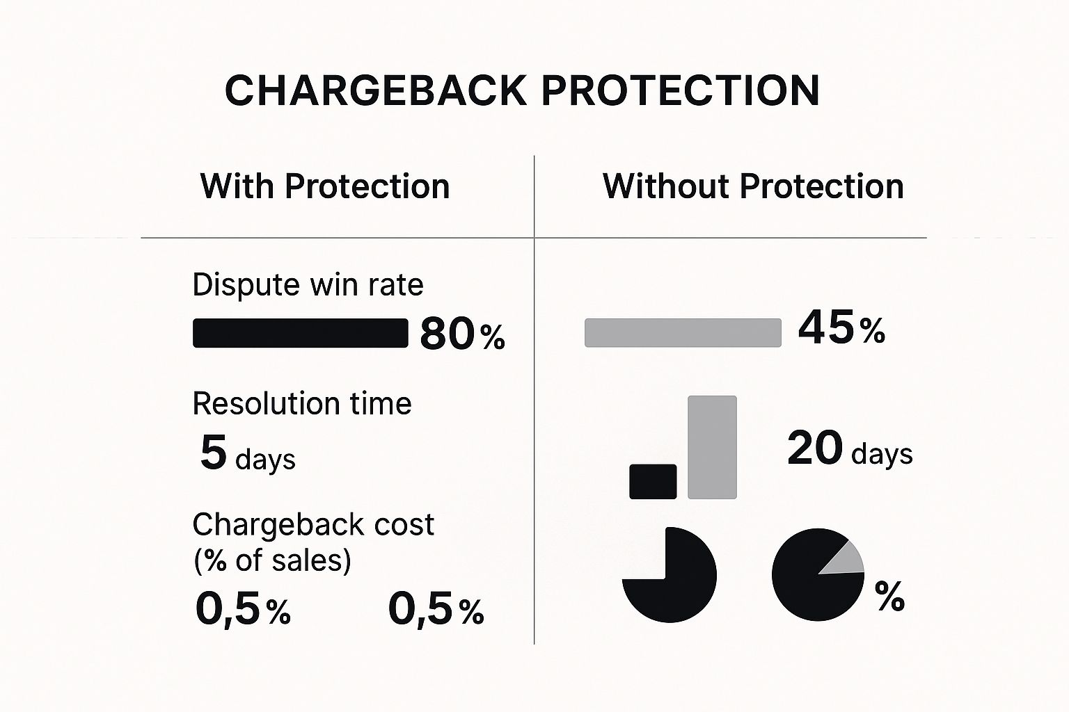 Infographic comparing dispute win rates and costs with and without shopify chargeback protection
