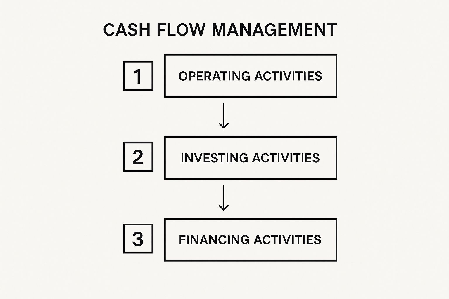Diagram of operating, investing, and financing activities in cash flow management