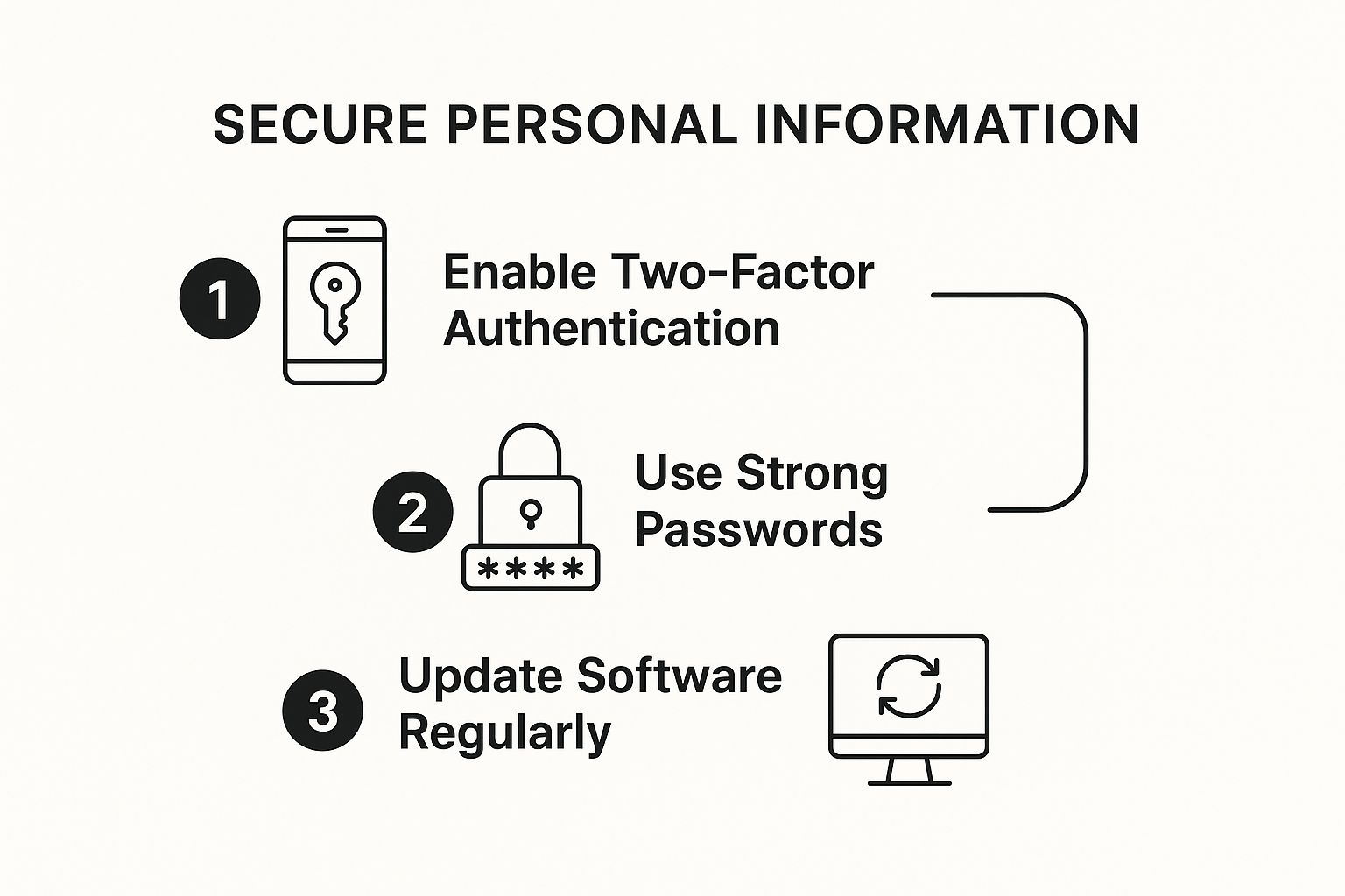 Infographic on two-factor authentication, strong passwords, and updates to prevent credit card fraud