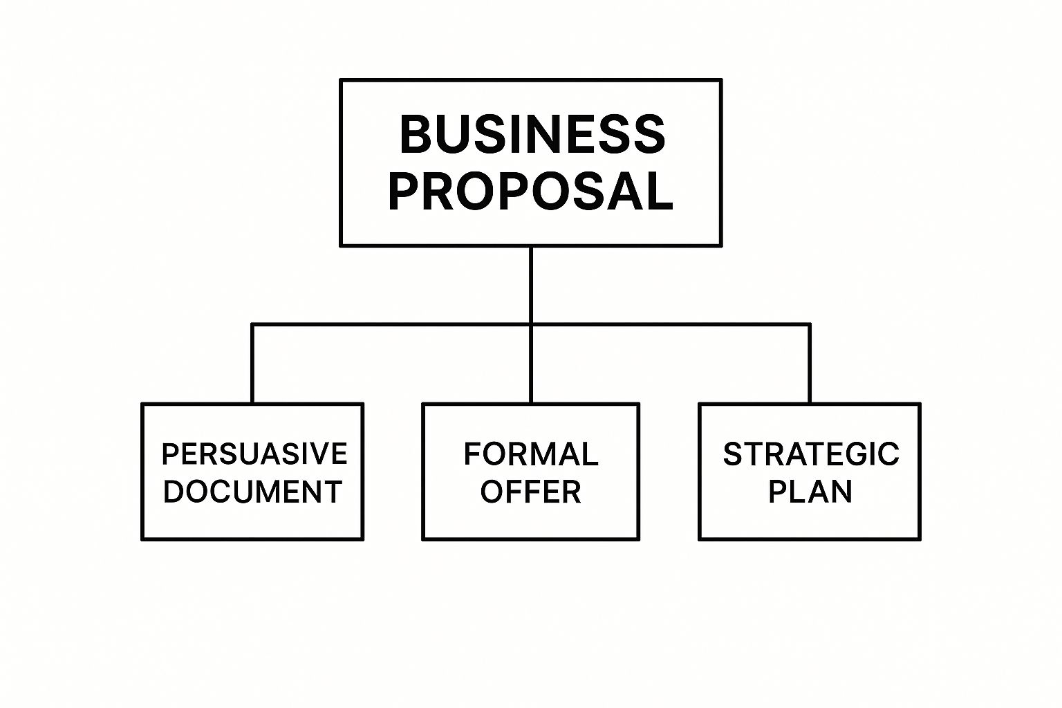 Diagram breaking down a business proposal into a persuasive document, formal offer, and strategic plan