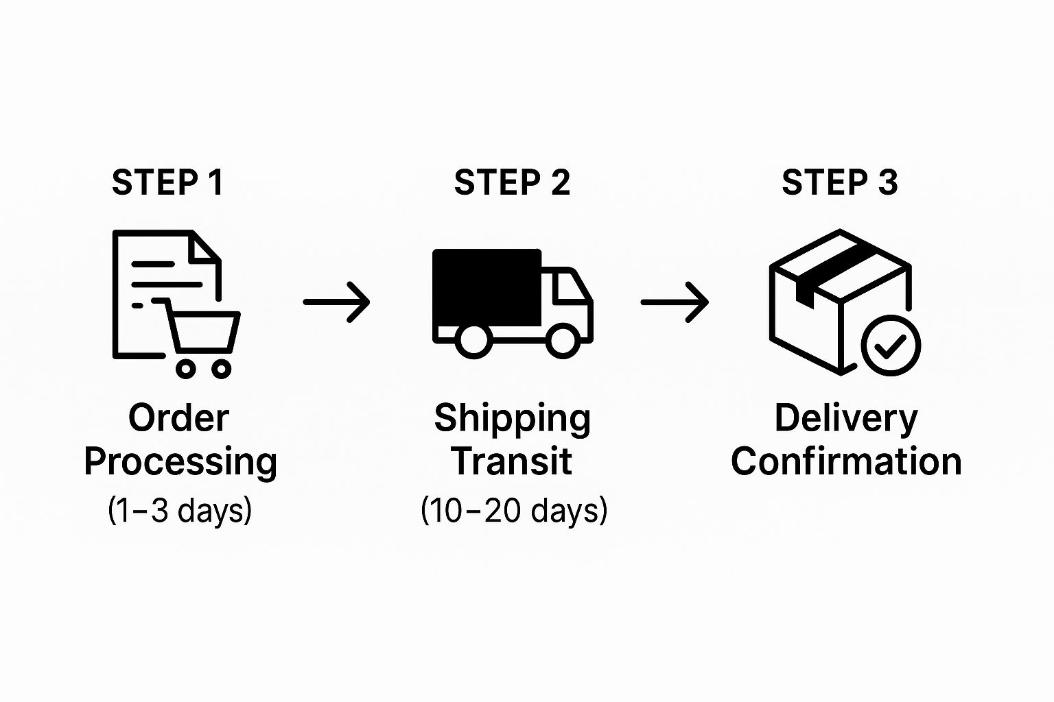 Infographic of AliExpress order processing, shipping transit, and delivery confirmation steps