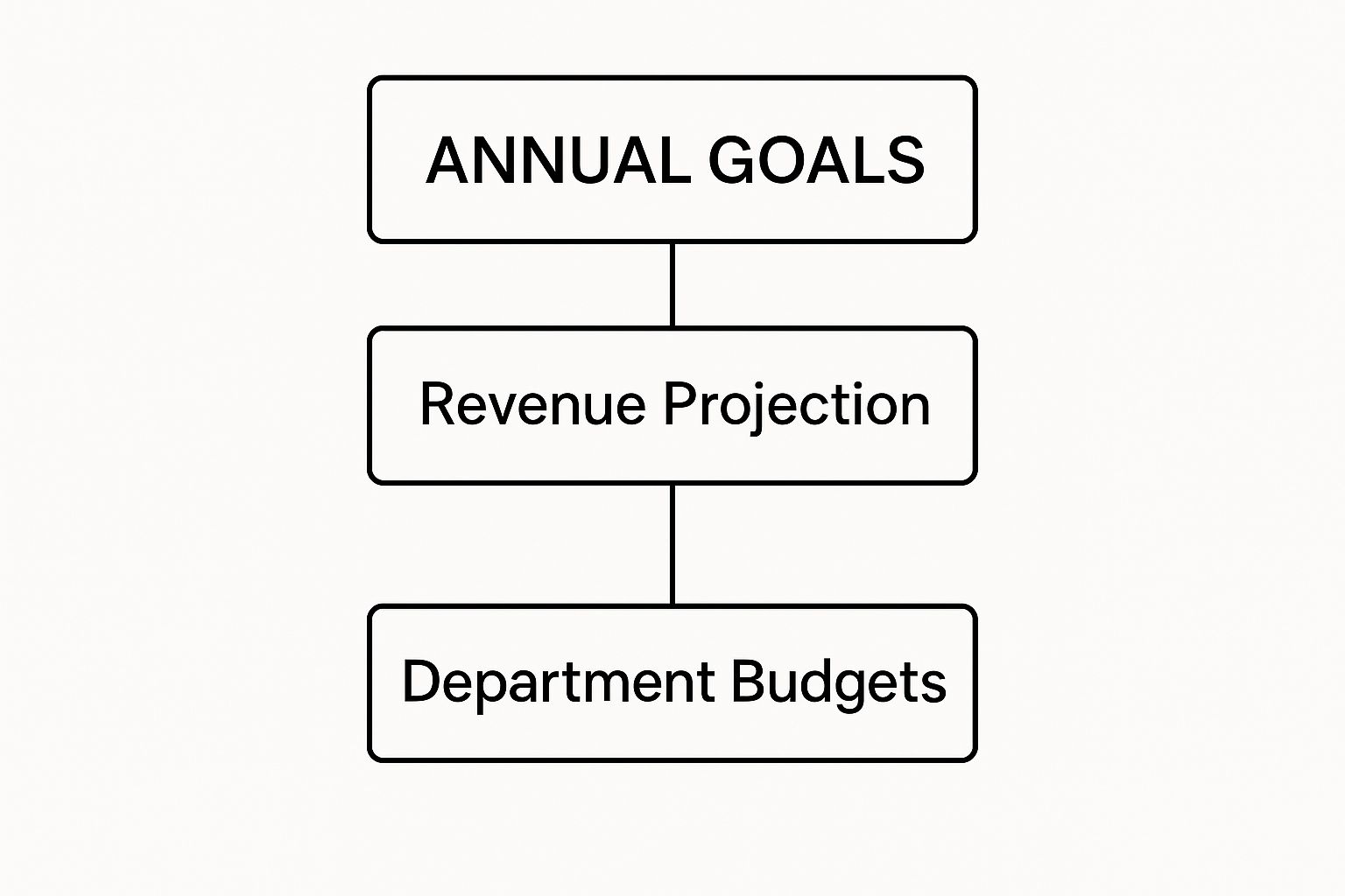 Flowchart showing annual goals flowing into revenue projections and department budgets