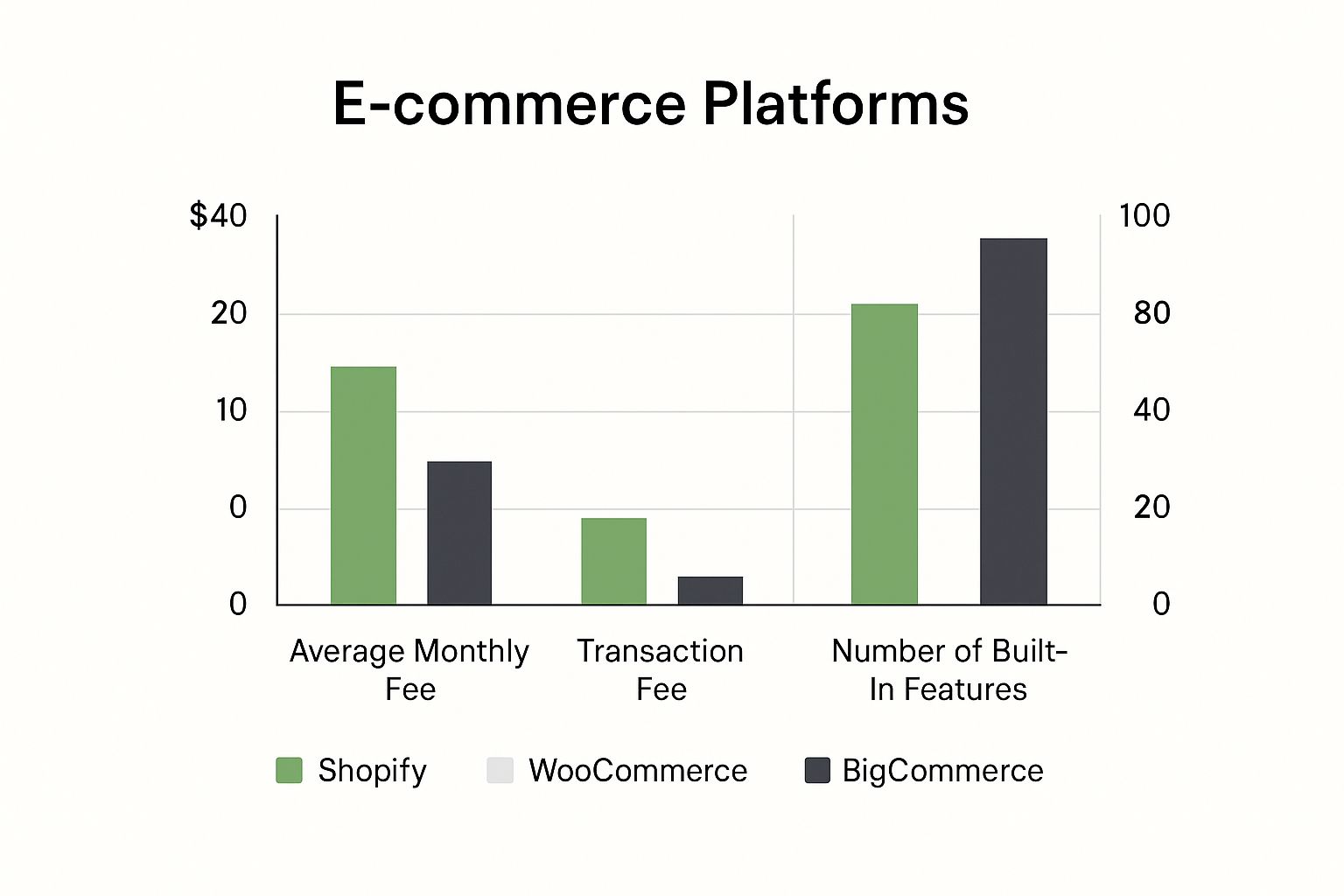 Chart comparing Shopify, WooCommerce, and BigCommerce on fees, key to choosing an ecommerce platform