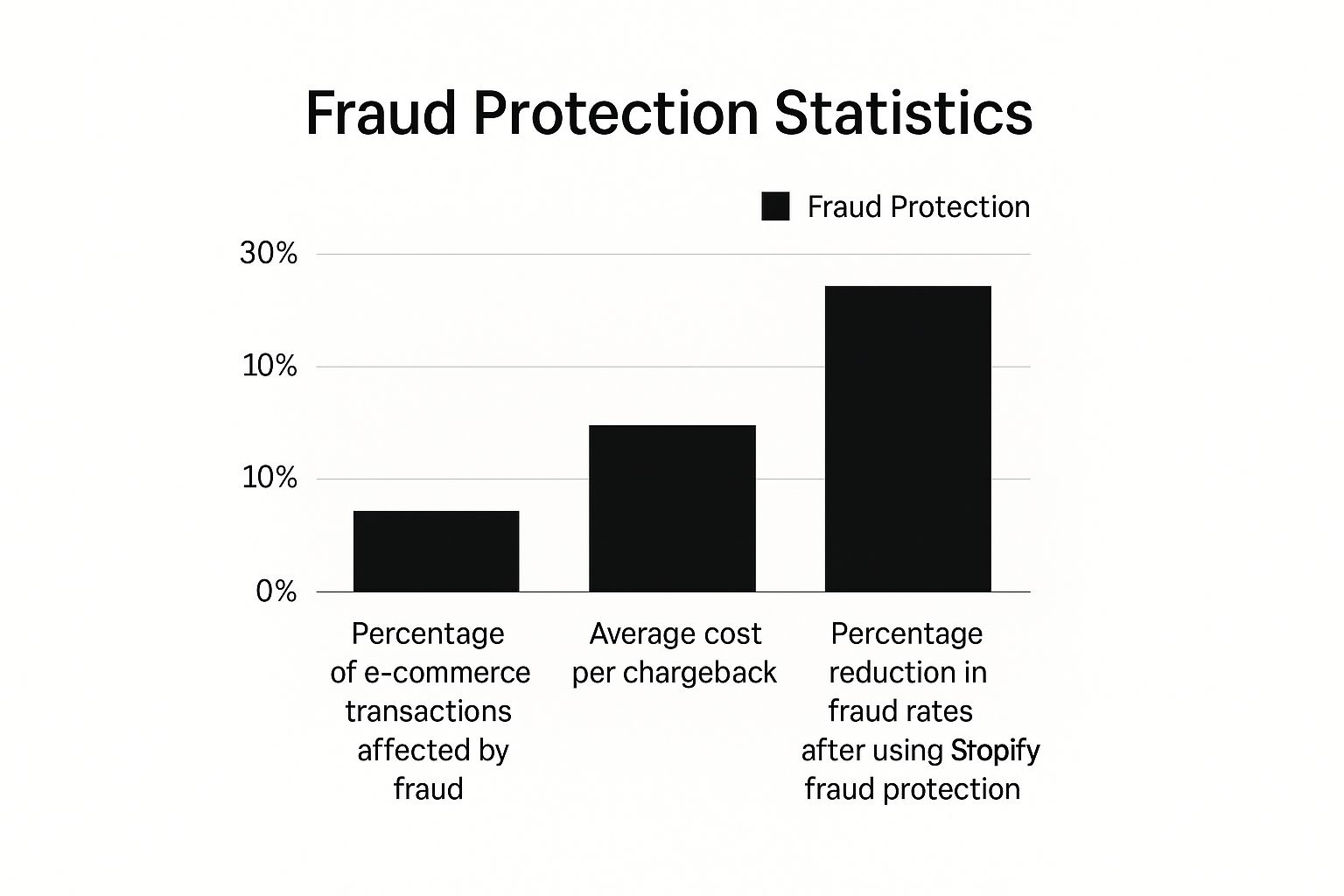 Bar chart of fraud protection statistics showing reduced fraud rates after enabling Shopify fraud protection