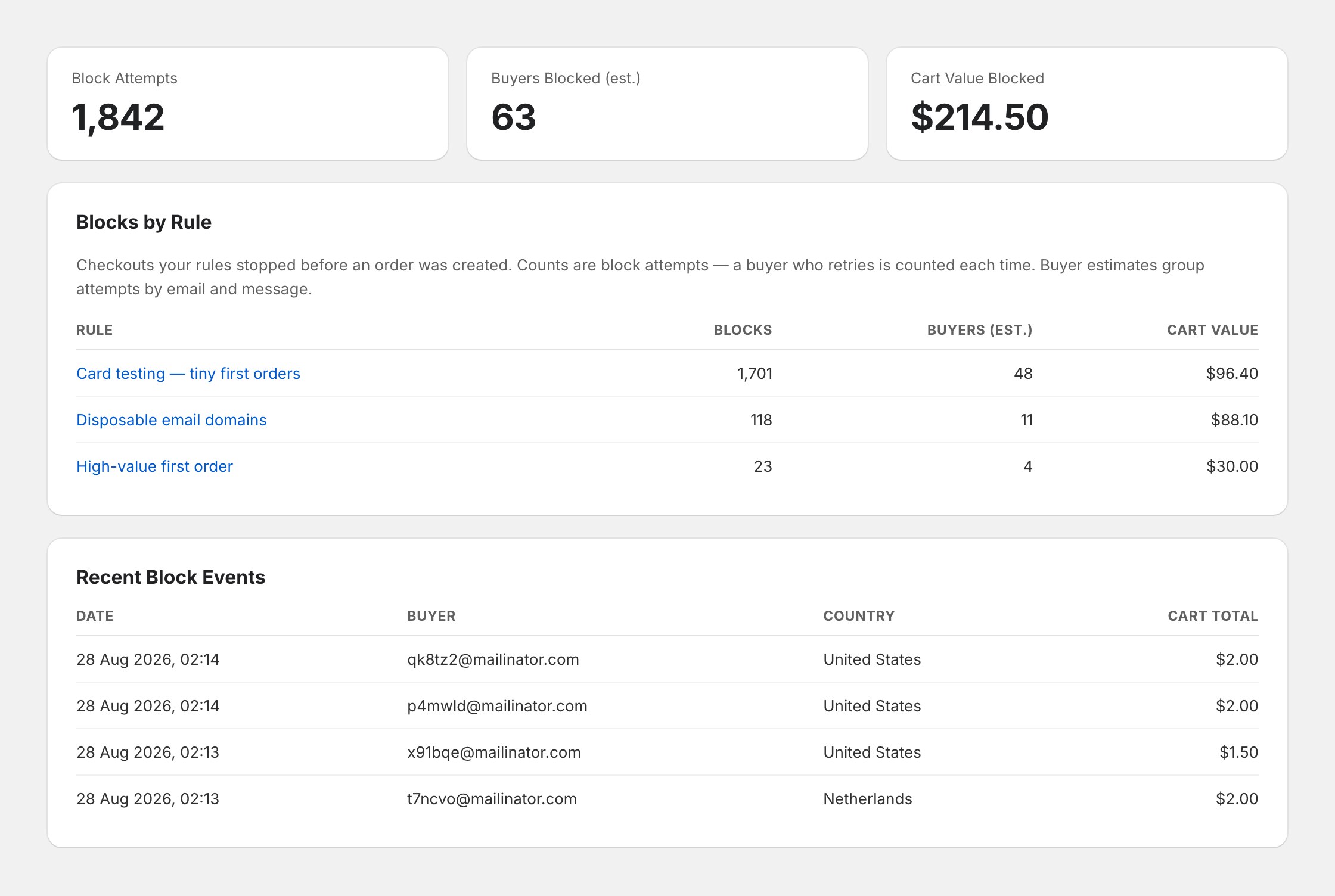 The FraudFalcon Checkout Blocks analytics screen, showing three KPI cards reading Block Attempts 1,842, Buyers Blocked (estimated) 63, and Cart Value Blocked $214.50. Below, a Blocks by Rule table attributes 1,701 blocks to the rule "Card testing — tiny first orders", 118 to "Disposable email domains", and 23 to "High-value first order". A Recent Block Events table lists individual blocked checkouts with throwaway email addresses and cart totals of one to two dollars.