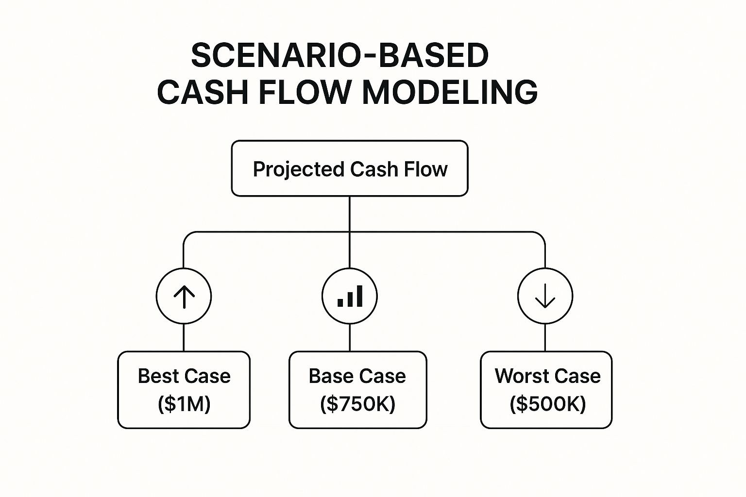 Decision tree showing best-case, base-case, and worst-case cash flow projection scenarios