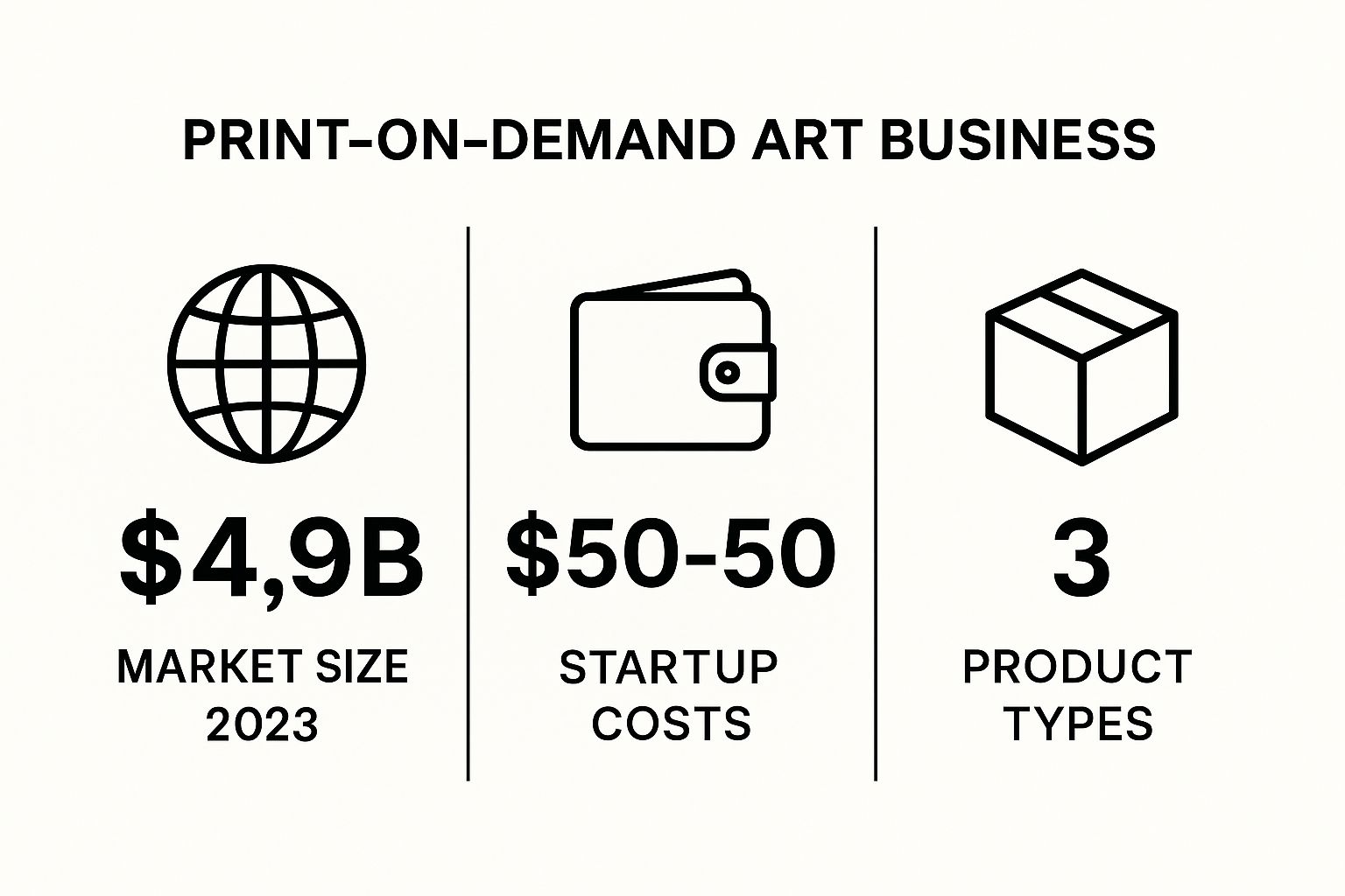 Infographic on market size and startup costs for print-on-demand, a popular art business idea